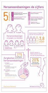 Eén Op Vier Heeft Hersenaandoening - Nieuws - Hersenstichting